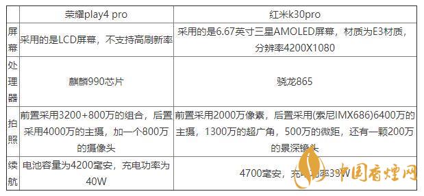 榮耀play4pro和紅米K30pro對比-區別在哪里？