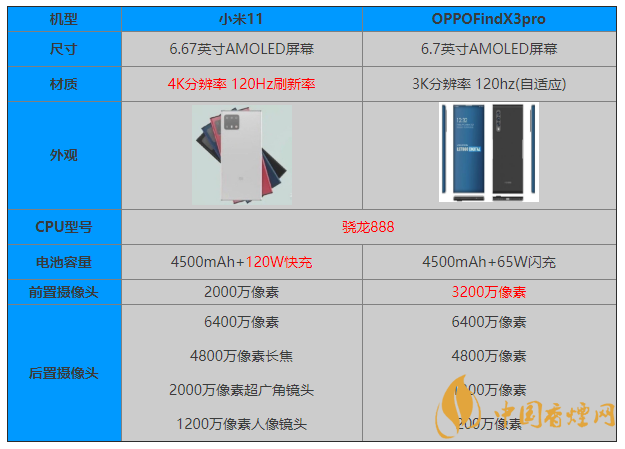 小米11和OPPOFindX3pro怎么選 參數對比
