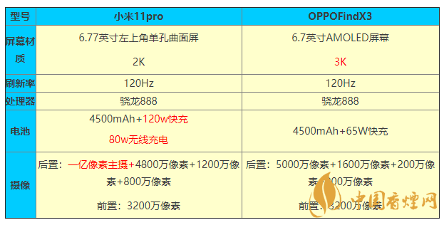 小米11pro和OPPOFindX3參數(shù)對比 怎么選？
