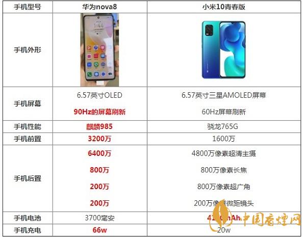 華為nova8和小米10青春版哪個好-參數性能詳細對比