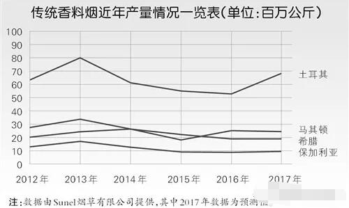 什么是香料煙 三大傳統香料煙特點(需求旺盛供應短缺)