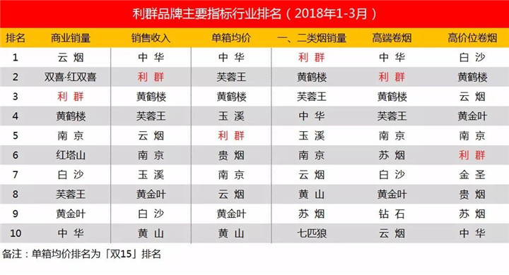 利群品牌發展如何才能出眾(升至第一品牌) 五大因素成就利群品牌文化